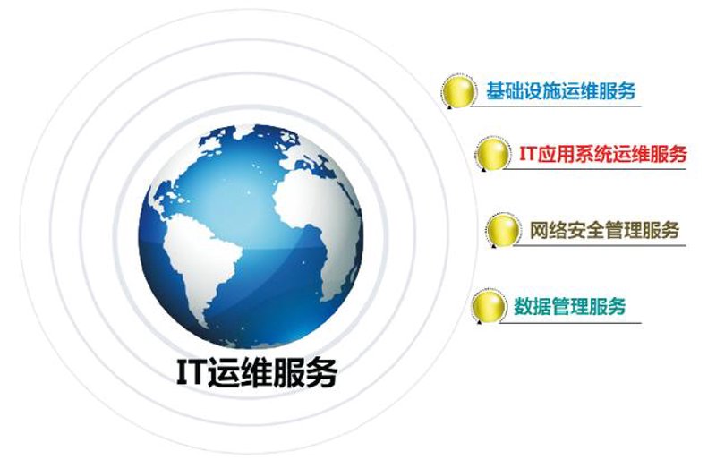 运维支持